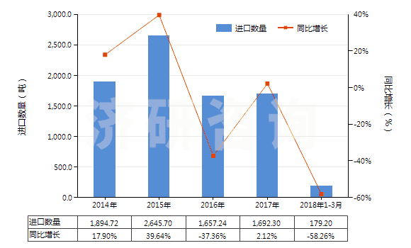 2014-2018年3月中國哌啶(六氫吡啶)(HS29333210)進口量及增速統(tǒng)計 2014-2018年3月中國哌啶(六氫吡啶)(HS29333210)進口量及增速統(tǒng)計